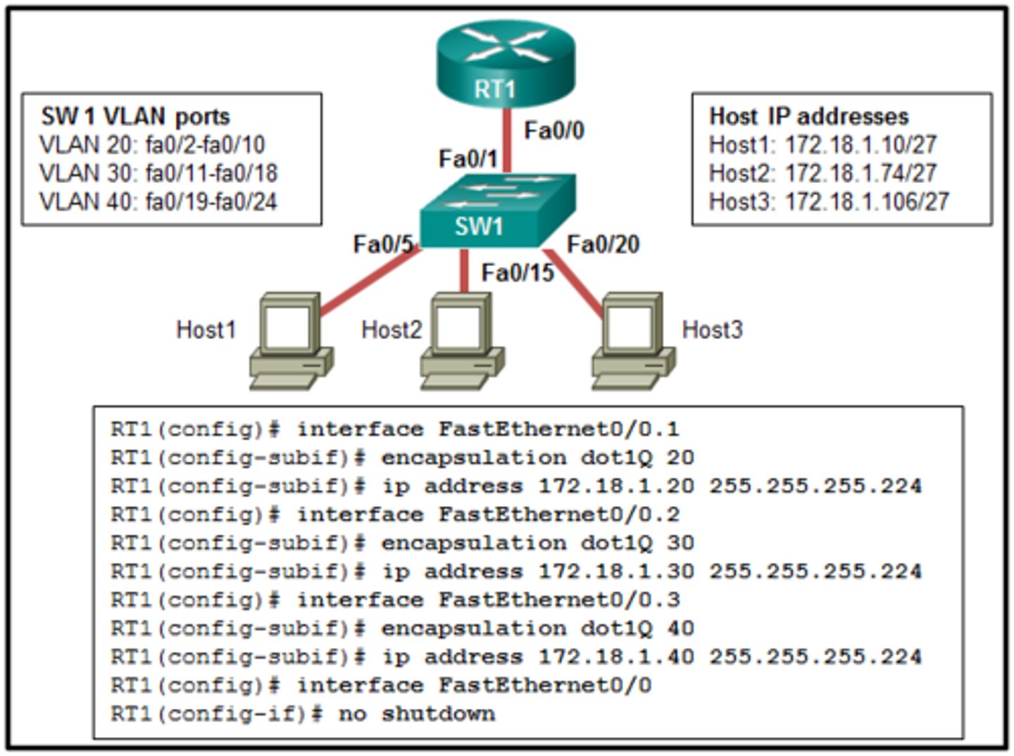 <p>Refer to the exhibit. A network administrator is configuring RT1 for inter-VLAN routing. The switch is configured correctly and is functional. Host1, Host2, and Host3 cannot communicate with each other. Based on the router configuration, what is causing the problem?</p><p>- Interface Fa0/0 is missing IP address configuration information.</p><p>- IP addresses on the subinterfaces are incorrectly matched to the VLANs.</p><p>- Each subinterface of Fa0/0 needs separate no shutdown commands.</p><p>- Routers do not support 802.1Q encapsulation on subinterfaces.</p>