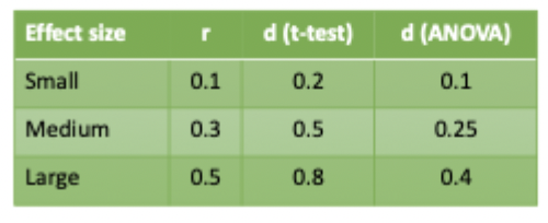 <p>Guess/approximate</p><ul><li><p>could use cohen’s heuristics</p></li><li><p>not very satisfying or likely to be informative</p></li></ul><p></p>