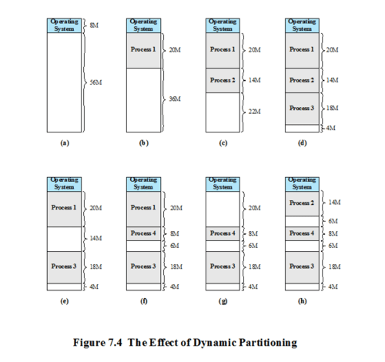 <p>- Partitions are of variable length and number</p><p>- Processes are allocated exactly as much memory as they need</p><p>- Disadvantages: External fragmentation, memory utilization worsens</p><p>- Compaction can be utilized to shift processes up in memory so that they are contiguous, however this wastes CPU time</p>
