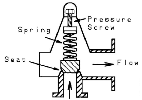 <p>Set pressure adjusted by spring tension. Shuts off when vessel pressure reduces. May shut off early due to back pressure. </p><p>Some leakage</p>