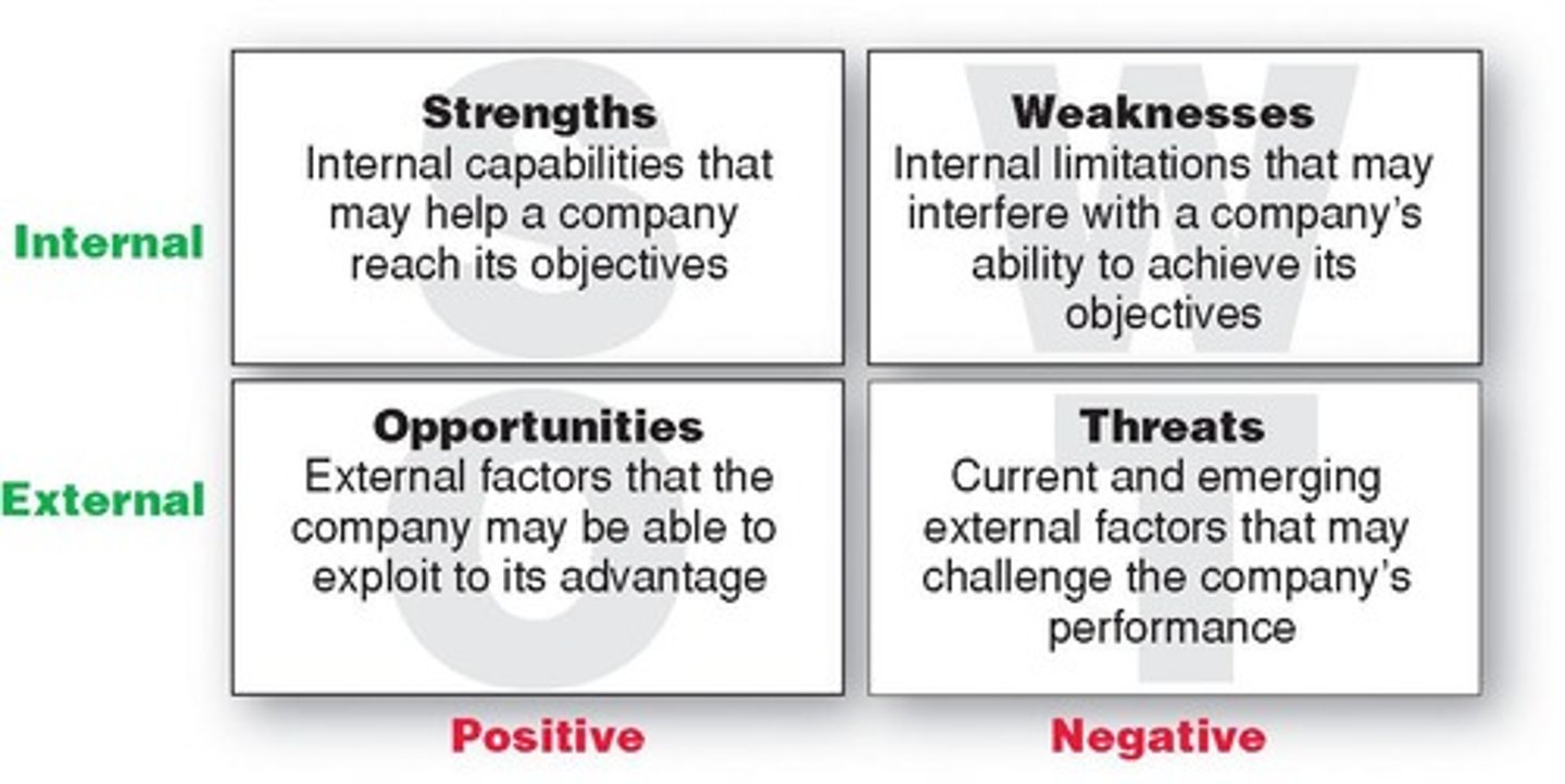 <p>A strategic planning tool used to identify strengths, weaknesses, opportunities, and threats related to competition or project planning.</p>