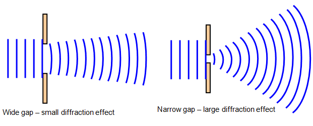 <p><span>The bending and spreading of waves around obstacles or through openings</span></p>