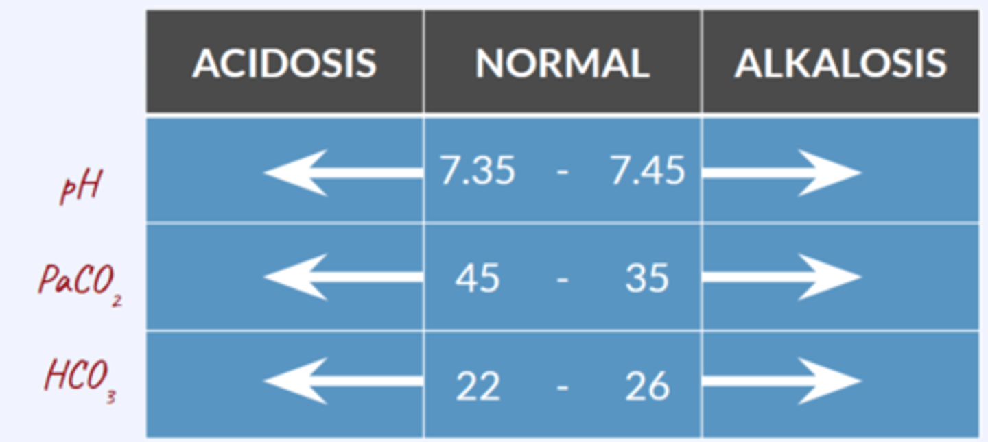 <p>alkalosis (its going opposite direction from pH with acidosis and the numbers are switched around)</p>