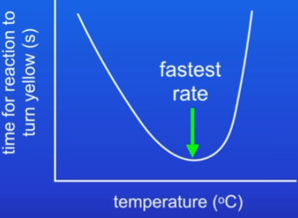 <ul><li><p>low temp = slow reaction, since enzymes work slowly at low temp</p></li><li><p>at certain temp = reaction is taking place at fastest rate = optimum temp</p></li><li><p>conditions that are warmer than optimum temp = reaction slows down, may stop completely since enzymes denature at higher temps</p></li></ul><p>Results:</p><ul><li><p>Decay: decomposing microorganisms work faster in warm conditions but not in hot conditions, since enzymes denature when temp is too high</p></li></ul>