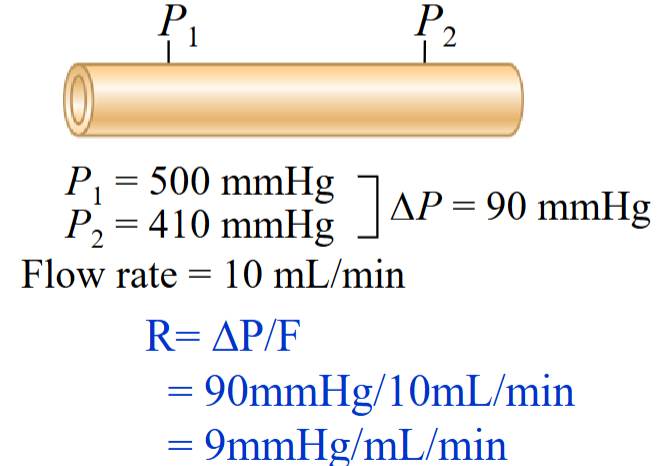 <ul><li><p>Blood flow is directly related to the pressure difference between two fixed points and inversely proportional to resistance.</p></li><li><p>High to low pressure.</p></li><li><p>It is the pressure difference between two points that creates flow, not the absolute pressure at each point.</p></li><li><p>To have flow, ∆P &gt; R. </p></li></ul><p></p>