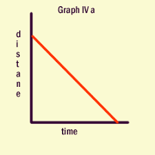 object is coming back to its original position, uniform motion