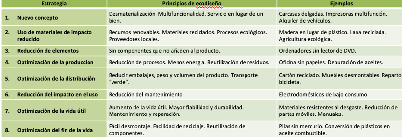 <p><strong><mark data-color="yellow" style="background-color: yellow; color: inherit">Integración de aspectos medioambientales en el diseño y desarrollo de los productos</mark></strong></p>