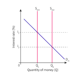 <ul><li><p><span style="background-color: transparent; font-family: "Open Sans", sans-serif;"><span>1. Determines money supply and interest rate</span></span></p><ul><li><p><span style="background-color: transparent; font-family: "Open Sans", sans-serif;"><span>Supply of money is always fixed (perfectly inelastic)</span></span></p></li><li><p><span style="background-color: transparent; font-family: "Open Sans", sans-serif;"><span>Example of demand and supply for money graph</span></span></p></li></ul></li></ul><p></p><ul><li><p><span style="background-color: transparent; font-family: "Open Sans", sans-serif;"><span>For example, if CB intervenes to increase money supply from S</span><sub><span>m1</span></sub><span> to S</span><sub><span>m2</span></sub><span> → results in increase of Qmoney, driving down interest rate</span></span></p></li></ul><ul><li><p><span style="background-color: transparent; font-family: "Open Sans", sans-serif;"><span>Example</span></span></p><ul><li><p><span style="background-color: transparent; font-family: "Open Sans", sans-serif;"><span>Y1 is lower than full employment level (Y</span><sub><span>fe</span></sub><span>) → central banks can choose to lower interest rates</span></span></p></li></ul></li><li><p><span style="background-color: transparent; font-family: "Open Sans", sans-serif;"><span>By lowering interest rates → increase I + C → increases AD (and PL and GDP)</span></span></p></li></ul><p></p><ul><li><p><span style="background-color: transparent; font-family: "Open Sans", sans-serif;"><span>2. Prints physical money and mints coins</span></span></p><ul><li><p><span style="background-color: transparent; font-family: "Open Sans", sans-serif;"><span>Function: increase money supply to align with increases in GDP, replace old/torn bank notes</span></span></p></li><li><p><span style="background-color: transparent; font-family: "Open Sans", sans-serif;"><span>Also use security features to reduce counterfeit money</span></span></p></li></ul></li><li><p><span style="background-color: transparent; font-family: "Open Sans", sans-serif;"><span>3. Lender of last resort for commercial banks</span></span></p><ul><li><p><span style="background-color: transparent; font-family: "Open Sans", sans-serif;"><span>In financial crisis → consumers withdraw money (run on the bank)</span></span></p><ul><li><p><span style="background-color: transparent; font-family: "Open Sans", sans-serif;"><span>Banks will not have the funds </span></span></p></li></ul></li></ul></li><li><p><span style="background-color: transparent; font-family: "Open Sans", sans-serif;"><span>4. Issues bonds and other financial instruments</span></span></p><ul><li><p><span style="background-color: transparent; font-family: "Open Sans", sans-serif;"><span>To raise funds to finance projects (ex. War, infrastructure)</span></span></p></li><li><p><span style="background-color: transparent; font-family: "Open Sans", sans-serif;"><span>Citizens buy a bond to lend money to the government → repay with interest</span></span></p></li></ul></li><li><p><span style="background-color: transparent; font-family: "Open Sans", sans-serif;"><span>5. Regulates the banking system</span></span></p><ul><li><p><span style="background-color: transparent; font-family: "Open Sans", sans-serif;"><span>Ensure commercial banks don’t take too much risk</span></span></p></li><li><p><span style="background-color: transparent; font-family: "Open Sans", sans-serif;"><span>Function: set reserve requirements (= proportion of deposits that a commercial bank must keep in its vaults in reserve)</span></span></p></li></ul></li></ul><p></p>