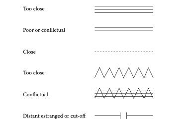 <p>genogram symbols&nbsp;</p>
