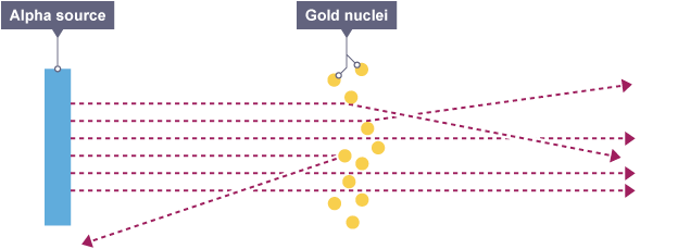 <ul><li><p>Most of the alpha particles fired went straight through which meant<span style="color: #2c16c1"> </span>most of the atom is empty space.</p></li><li><p>Some particles deflected suggesting most of the atom’s mass was positive and concentrated at the center, as like charges repel.</p></li><li><p>Some particles bounced back, suggesting most of the mass was concentrated in a tiny volume at the center.</p></li></ul><p></p>