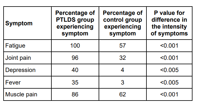 <p>Sometimes, symptoms of Lyme disease can persist for 6 months following antibiotic treatment. This condition is known as Post-Treatment Lyme Disease Syndrome (PTLDS). Scientists investigated the symptoms experienced by a large number of PTLDS patients and a control group. </p><p>During a 2-week period, they asked all the participants: </p><p>• if they had experienced symptoms of PTLDS </p><p>• to record the intensity of these symptoms. </p><p>The scientists used a statistical test to determine if there was a difference in the intensity of symptoms of PTLDS between these two groups.</p><p>The scientists concluded that more PTLDS patients than the control group experienced: </p><p>• symptoms </p><p>• greater intensity of symptoms. </p><p>Evaluate the scientists’ conclusions (4) </p>