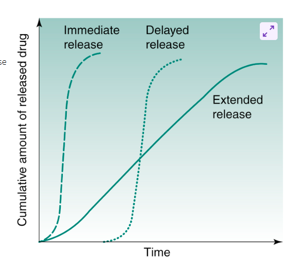 <p>ooral tablers are classified based on drug release from table</p>