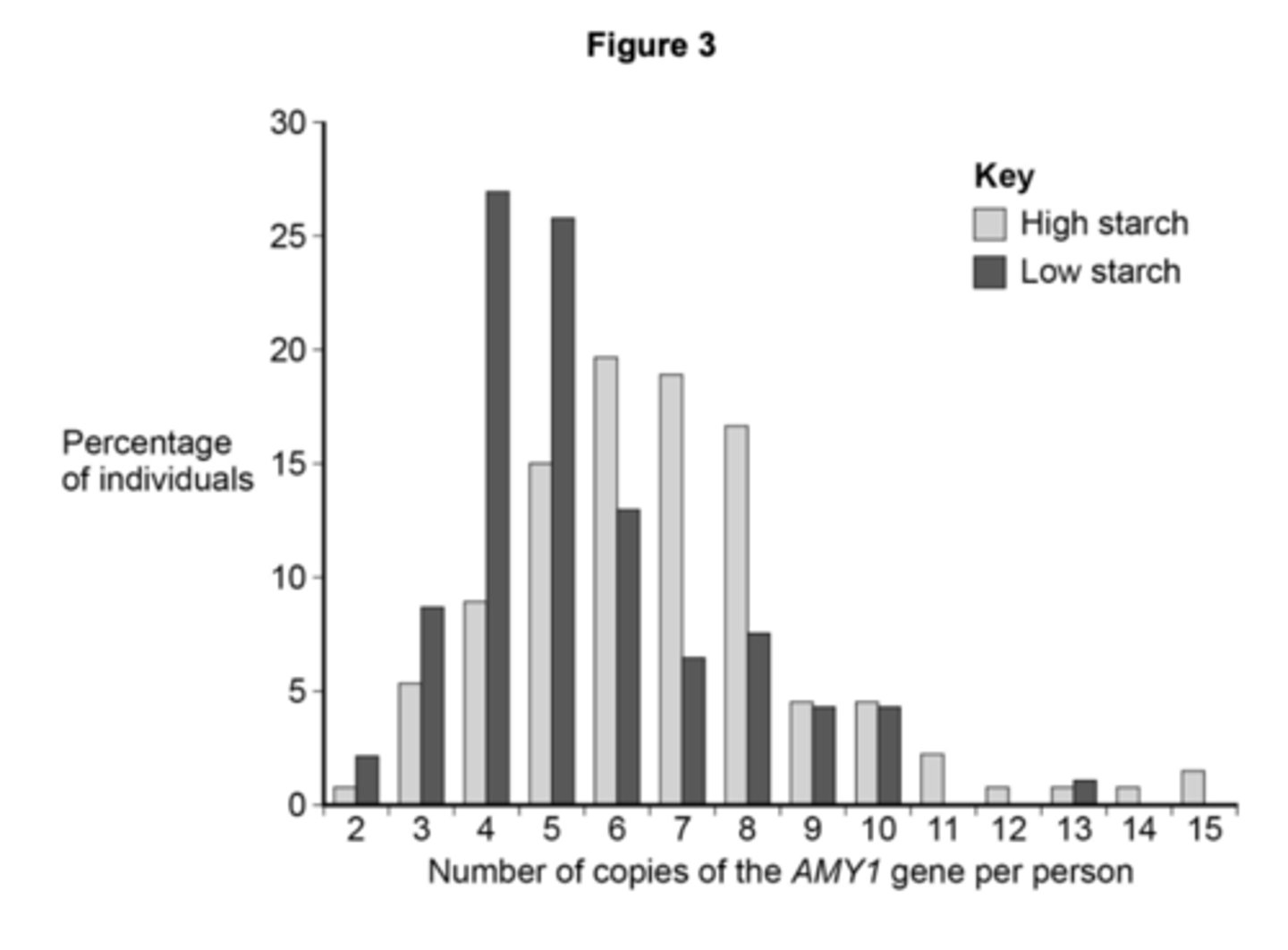 <p>1. - Low starch, fewer copies;<br>- Ranges overlap almost completely; OR Ranges overlap from 2 - 13 copies;<br>- (surprisingly) very few / 2 or 3% have only 2 copies / are diploid;<br>- the mode / highest percentage for low starch is 4 copies and for high starch is 6;<br>- the range / spread is greater with high starch;<br><br>2. - More mRNA / more transcription;<br>- More translation / enzyme;<br>- So reaction faster;<br><br>3. - Mutation(s) produce extra copies of (AMY1) gene;<br>- Those with more copies / this adaptation/mutation reproduce / survive better on high starch diet;<br>- And pass on multiple copies / this adaptation/mutation (to offspring);</p>