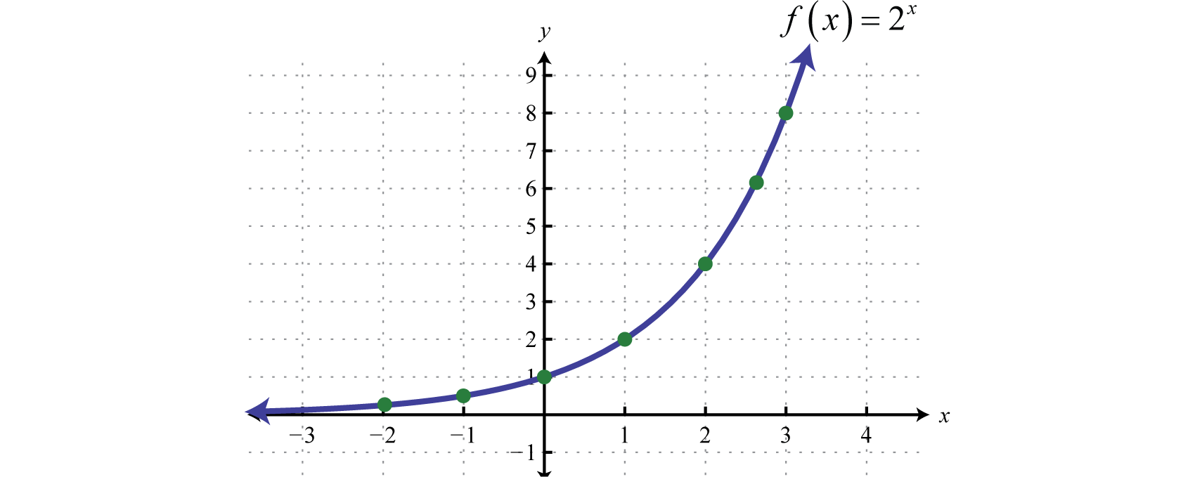 <p>2^x</p>