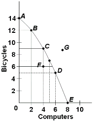 <p>Refer to the below diagram. Points A, B, C, D, and E show:&nbsp;</p>