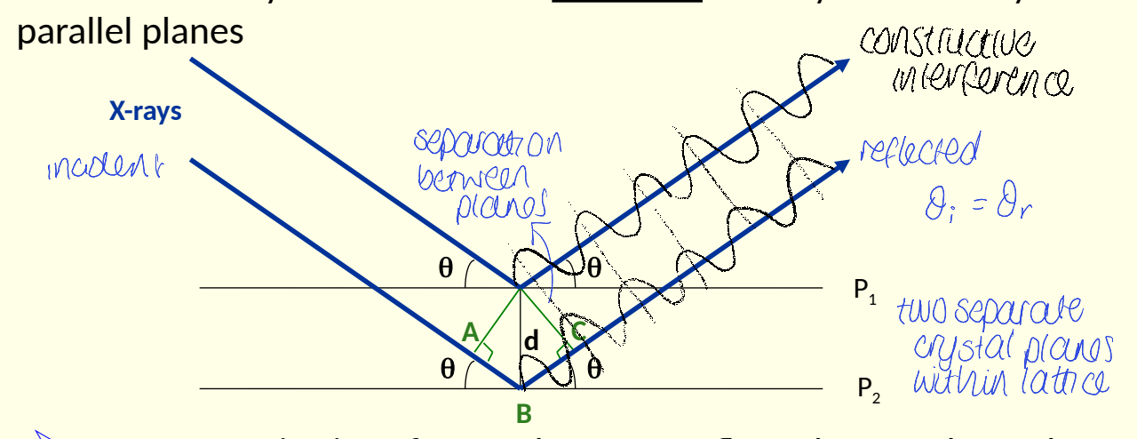 <p>how can constructive interference occur (what is the condition?) for Bragg’s law?</p>