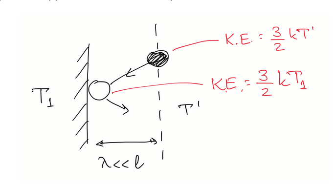 <p>average energy transferred to each atom striking the plate: E = <span><span>3/2 k</span><sub><span>B</span></sub><span>(T</span><sub><span>1</span></sub><span>−T′)</span></span></p><p><span><span>using 1/6 model for number of atoms colliding on plate in time Δt to find energy transferred to gas per unit time: Φ = −1/6 n u A 3/2 k</span><sub><span>B</span></sub><span>(T</span><sub><span>1</span></sub><span>−T′)</span></span></p><p><span><span>find temperature gradient by approxiating temperature of gas atoms right next to the hotplate as the average of the T’ and T</span><sub><span>1 </span></sub><span>: δT/δx = (T’ - T</span><sub><span>1</span></sub><span>) / 2</span></span>λ</p><p>rearrange and substitute into earlier expression: <span>Φ = </span><span><span>−1/2 n u λ k</span><sub><span>B</span></sub><span> A dT/dx.</span></span></p><p><span><span>compare coefficients with fourier’s law to to find that: κ = ½ n u λ k</span><sub><span>B</span></sub><span>.</span></span></p>