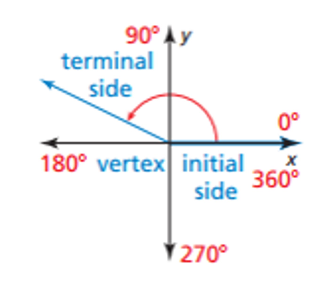 <p>A ray of an angle in standard position that has been rotated about the vertex in a coordinate plane</p>