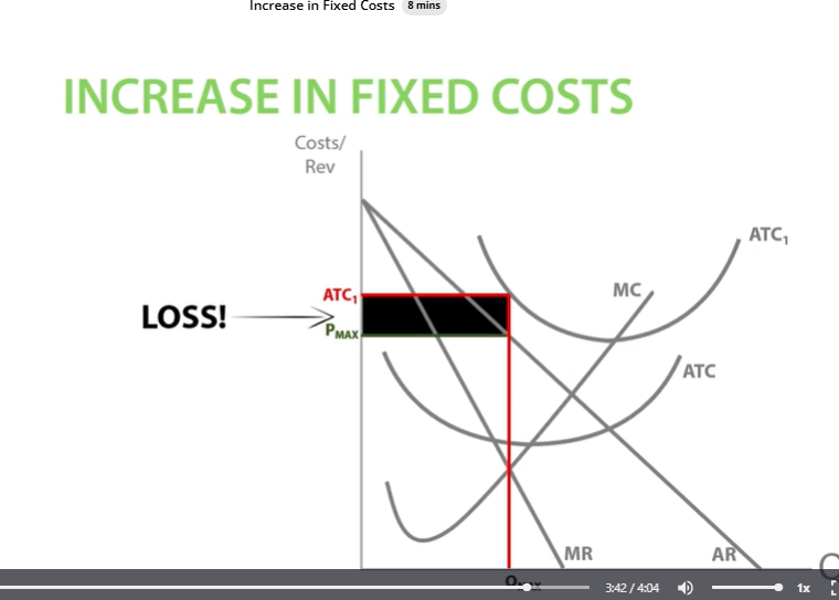 <p>What would happen if the rent Ramsay had to pay suddenly increased?</p><p>Ramsay’s ATC would increase.</p><p>Rent is a fixed cost, so if rent costs increase, average total cost would also increase. ATC=AFC+AVC</p><p>The marginal (additional costs) wouldn’t increase.</p><p>Make a loss.</p>
