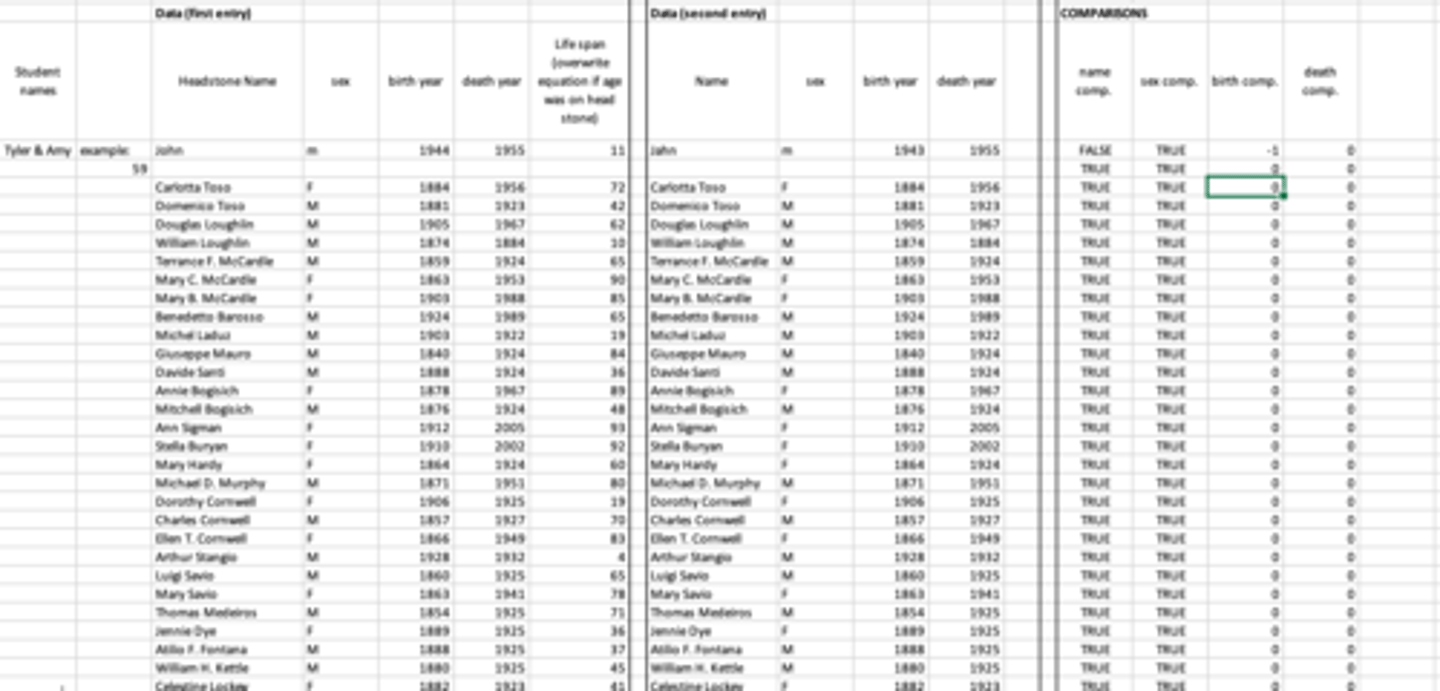<p>AFTER CEMETERY</p><p>1) each student wrote there recorded data on an excel sheet twice </p><p>2) Both data sets were compared on the comparison chart </p><p>--------------</p><p>POSSIBLE OUTCOMES FROM THE COMPARISON CHART:</p><p>True = name and/or inferred sex was written correctly </p><p>False = name and/ or inferred sex was incorrect </p><p>+# or -# = Birth comp/death comp = difference in birth/deat year was either above or below actual age </p><p>0 birth/death comp = the difference in birth or death years was 0 (meaning data was inputted correctly </p>