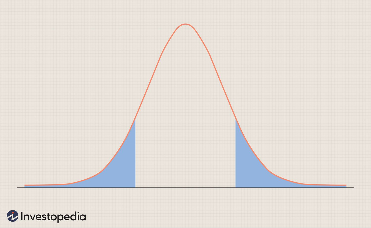 <p>If <strong>σ (population standard deviation) is unknown</strong> and you're using the sample standard deviation (s) ➔ Use a <strong>t-test</strong>.</p><p>For small samples (n &lt; 30), typically use a <strong>t-test</strong> if σ is unknown.</p>