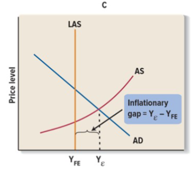 <p>above full employment. <span>Output level is greater than potential GDP. Producing at a greater output that is causing inflation. LAS is max output, to operate above it demand is higher than supply, there is an ability to operate at a higher capacity but not sustainable</span><span style="color: windowtext">&nbsp;</span></p><p></p>