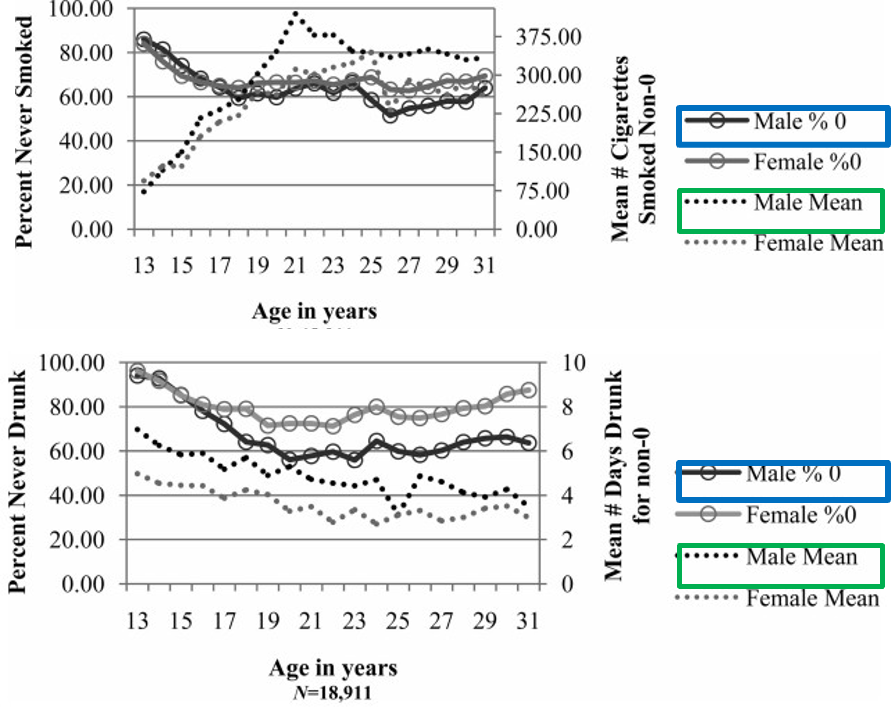 <p><span>15-24 25<strong>-</strong>34 (males tend to die at a way higher rate of death than in females)</span></p><p></p><p><span>•</span><span style="font-family: &quot;Times New Roman&quot;">Young adult males engaged in more risky behaviors than did females.</span></p><p><span style="font-family: &quot;Arial MT&quot;">•</span><span style="font-family: &quot;Times New Roman&quot;">Among youth engaged in health risk behaviors, males reported greater </span><span>&nbsp; </span><span style="font-family: &quot;Times New Roman&quot;">frequency and increases in rates over time for most risk behaviors</span></p><p></p><p><span style="font-family: &quot;Times New Roman&quot;">Graph: The left y-axis indicates the percentage</span><span> </span><span style="font-family: &quot;Times New Roman&quot;">of males and females who have never engaged in the behavior</span></p><p></p><p><span style="font-family: &quot;Times New Roman&quot;">The right y-axis indicates the mean for those males and females who have engaged in the behavior.</span></p><p><span>Young</span><span style="font-family: &quot;Times New Roman&quot;"> adult males engage in risky behaviors more then do females</span></p><p></p><ul><li><p><span>Males have worst outcome, but with the male mean are higher, (more likely to engage in unhealthy behaviors compared to females)</span></p></li></ul><ul><li><p style="text-align: left"><span>Males have lower percent of never being drunk but male means have a higher days drunk</span></p></li></ul><p></p>