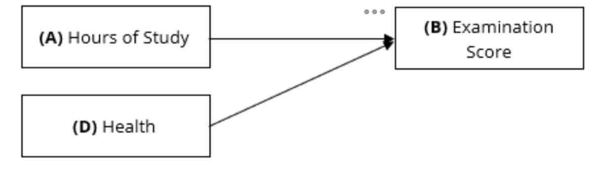 <p>This is a variable controlled by the researcher in which the effects can be neutralized by eliminating and removing the variable. For instance, a researcher wants to determine the effects of independent variable A on dependent variable B. The researcher may control D as control variable. In other words, the researcher may remove or eliminate D to neutralize the effects.</p>