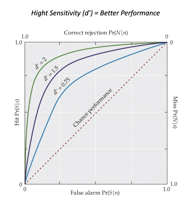 <p><u>1.2.3 Psychophysical Measurement Methods</u></p><p>Receiver operating characteristic (ROC): In signal detection, the graphical plot of the hit rate (true positives) as a function of the false alarm rate.</p><p>• Chance performance will fall along the diagonal.</p><p>• Good performance (high sensitivity) “bows out” towards the __.</p><p>Plotting the ROC curve allows you to predict the __</p><p>• T/F: Changes in criteria move performance along a curve but do not change the shape of the curve.</p>