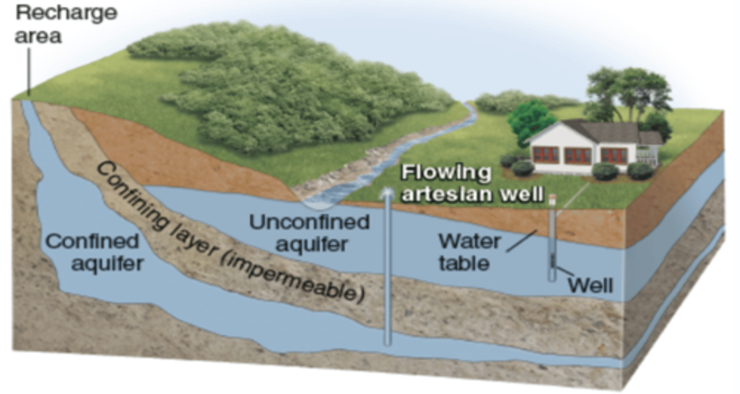 <p>-Aquifers that allow water to easily flow vs aquifers that are surrounded by impermeable rock or clay</p>
