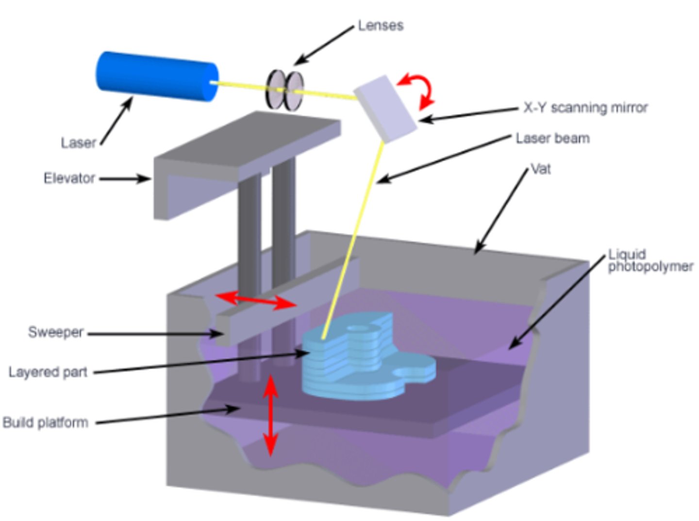 <p>a platform is submerged in a basin of liquid resin and a UV laser cures the resin on the platform. The platform then moves to submerge the new layer in resin and repeats</p>