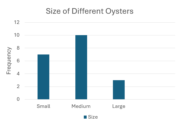 <p><strong>Compares items either among categories or over time.</strong></p><p><strong>Components:</strong></p><ol><li><p><strong>Y-axis</strong>: Labelled as frequency or percentage frequency.</p></li><li><p><strong>X-axis</strong>: Labelled with the given variable.</p></li><li><p><strong>Bars</strong>:</p><ul><li><p>Height represents frequency or percentage.</p></li><li><p>Drawn with gaps to show distinct categories.</p></li><li><p>One bar = one category.</p></li></ul></li><li><p><strong>Intervals</strong>: Use equal increments.</p></li><li><p><strong>Title</strong>: Clearly describes the data.</p></li></ol><p></p>