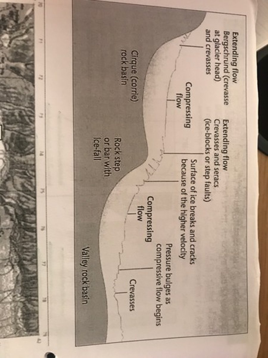 <p>Lower down the glacier the ice is moving more slowly.<br>The faster ice from the head pushes down on the slower ice and compresses it. The high pressure causes the ice to fracture into layers and the layers slip forwards. This results in thrusting up of ice blocks along faults.</p>