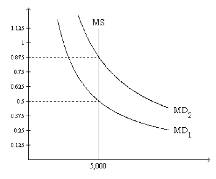 <p><span>7. Refer to Figure 1. Suppose the relevant money-demand curve is the one labeled MD1; also suppose the velocity of money is 4. If the money market is in equilibrium, then the economy’s real GDP amounts to</span><br><span>a. 2,500.</span><br><span>b. 7,500.</span><br><span>c. 10,000.</span><br><span>d. 40,000.</span></p>