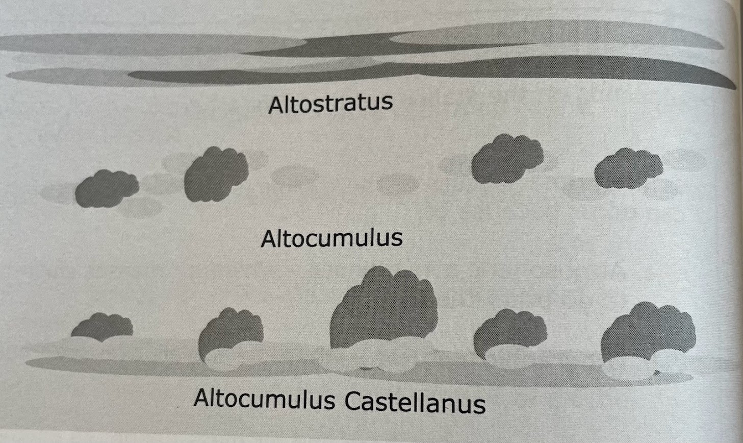 <p>base between 6 500 - 20 000 ft (alto)</p><p>altostratus = uniform layered cloud</p><p>altocumulus = puffy clouds usually patchy in their coverage</p><p>altocumulus castellanus = puffy clouds which grow to a significant height</p>