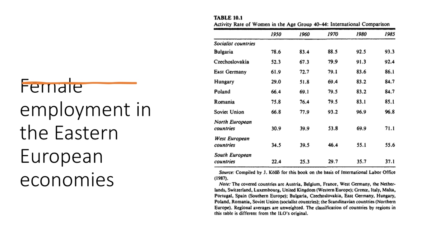 <h5 collapsed="false" seolevelmigrated="true">gen. ↑ <span data-name="female" data-type="emoji">♀</span> employm.</h5><p>Brought <span data-name="woman" data-type="emoji">👩</span> every social status (⚭ &amp; single, <span data-name="breast_feeding" data-type="emoji">🤱</span>s &amp; not, rural &amp; urban, skilled &amp; <s>skilled</s>) into waged lab.</p><ul><li><p>(USSR) 1<sup>st</sup> 5-Yr Plan introd. <span data-name="woman" data-type="emoji">👩</span> workers into every branch industry.</p></li><li><p><span>(initially) Early phase industrialisation → </span><span style="color: green"><mark data-color="green">prog. tow. breaking barriers to <span data-name="woman" data-type="emoji">👩</span>’s employm. in ‘<span data-name="male" data-type="emoji">♂</span>’ industries.</mark></span></p></li></ul><p><em><span style="color: red">Seen below…</span></em></p><p><em>activity</em> = paid employm.</p><p>(by 1985) Marked diff. bet. S.European countries (still low rate female employm.), W.Europe (56%), Scandinavian (71%) &amp; <strong>Socialist countries (high)</strong></p><ul><li><p>impact socialist regimes</p></li><li><p>Hungary: 29% → 84.7%</p></li><li><p>start off at diff. points → end up same point</p></li></ul><p>these are ILO statistics (internat. organ. whose role to organ. data)</p><ul><li><p>collected locally → variations</p></li><li><p>by end period, socialist countries more aligned in how they collect data</p></li></ul><h5 collapsed="false" seolevelmigrated="true">BUT…</h5><p><em><span>→ </span><span style="color: red">purpose industrialisation communist econ. - equality (?) merely means to an end, rather than end in itself → </span><s><span style="color: red">respected</span></s></em></p><p>&nbsp;Perhaps this is why <span><mark data-color="red">failed de-gender workforce – contrib. to </mark></span><strong><span><mark data-color="red">gender segmentation</mark></span></strong>.</p><p><span data-name="woman" data-type="emoji">👩</span> predominantly → ‘<span data-name="bulb" data-type="emoji">💡</span> industry’ (<s>skilled</s>/ semi-skilled jobs)/ service occupations) → paid less.</p><ul><li><p>(<mark data-color="blue">late 1950s</mark>) ↑ trad. – <s>insist </s><span data-name="woman" data-type="emoji">👩</span><s> could work in ‘</s><span data-name="male" data-type="emoji">♂</span><s>’ occupations</s></p></li><li><p>(E. Europe, USSR &amp; Cuba) <span data-name="woman" data-type="emoji">👩</span> over-repres. in public health &amp; social welfare, educ., govt administration, credit &amp; insurance, retail trade &amp; sales, restaurants &amp; catering (easier to be promoted <span style="color: red">though <span data-name="man" data-type="emoji">👨</span> dominated top managem.</span>)</p></li></ul><p><span><mark data-color="red">Gender equality failed in occupational distrib., skills, promotion, compensation.</mark></span></p><ul><li><p><span>∵ pop. resistance, inconsistent offic. commitment, women’s lack stills @ start point, path dependency &amp; growth service sector.</span></p></li></ul><p><span>S<mark data-color="red">hared gender pay gap typical capitalist econ.</mark></span></p><ul><li><p><span>∵ kind occupations they filled; lower skill levels; biased job assignements; drag domestic duties on time &amp; energy.</span></p></li></ul>