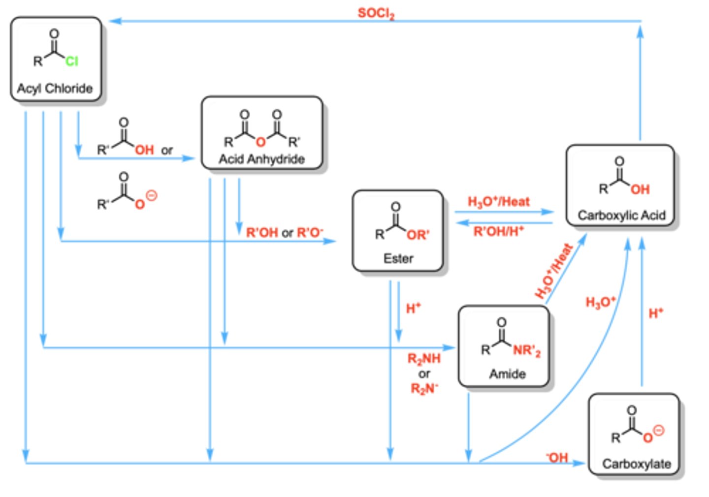 <p>1. Reduction (LiALH4/ NH4Cl) = 1° alcohol</p><p>2. Heat = acid anhydride</p><p>3. ROH (alcohol &amp; acidic condition) = ester</p><p>4. SoCl2 = acid halide (Cl-carbonyl-R)</p>