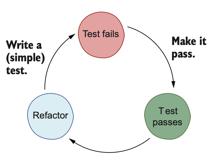 <ol><li><p>We wrote a (unit) test for the next piece of functionality we wanted to imple<span>ment. The test failed.</span>Reflecting on our first TDD experience</p></li><li><p class="p1">We implemented the functionality. The test passed.</p></li><li><p class="p1">We refactored our production and test code.</p></li></ol><p></p>