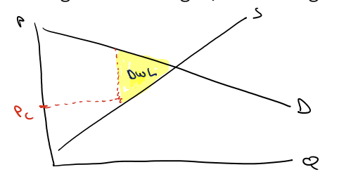 <p>Created when mutually beneficial transactions do not occur</p><p>Not in equilibrium</p>