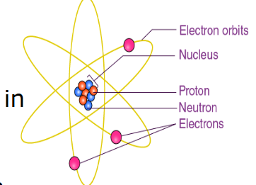 <ul><li><p>by Ernest Rutherford</p></li><li><p>STRENGTH: Realised that positive charge was located in the nucleus of an atom.</p></li><li><p>WEAKNESS: Did not explain why electrons remain in orbit around the nucleus</p></li></ul><p></p>