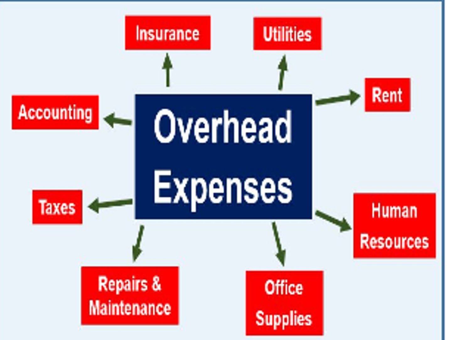 <p>The costs not directly related to the production or selling of goods. Chi phí vận hành / Chi phí gián tiếp</p>