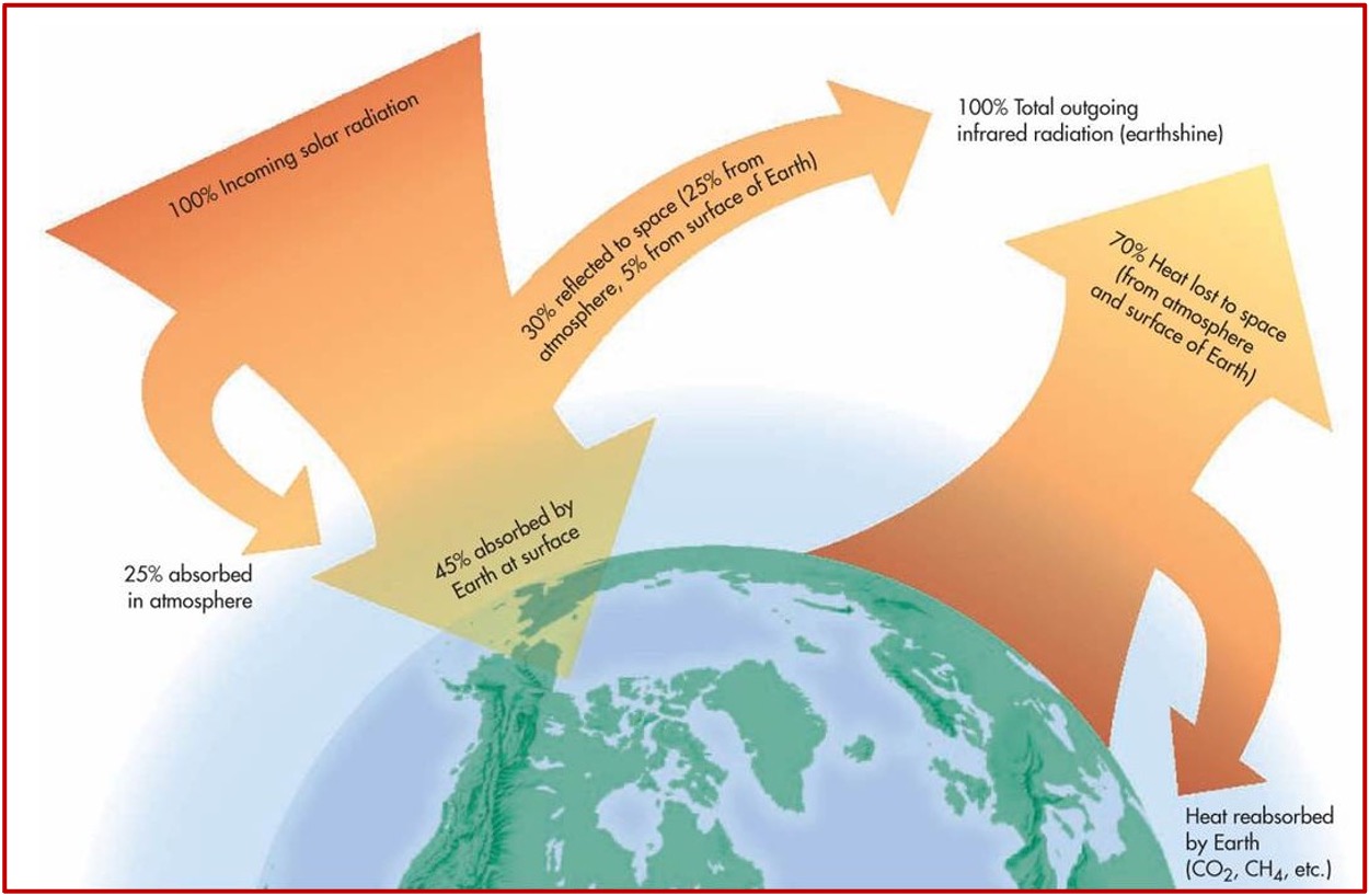 <p>There is an equilibrium between incoming radiation and outgoing radiation </p><ul><li><p><span>Earth intercepts only a small portion of the Sun’s total radiation</span></p></li><li><p><span>It is this energy from the Sun that drives the hydrologic cycle and all the weather phenomena on Earth</span></p></li></ul><p></p>