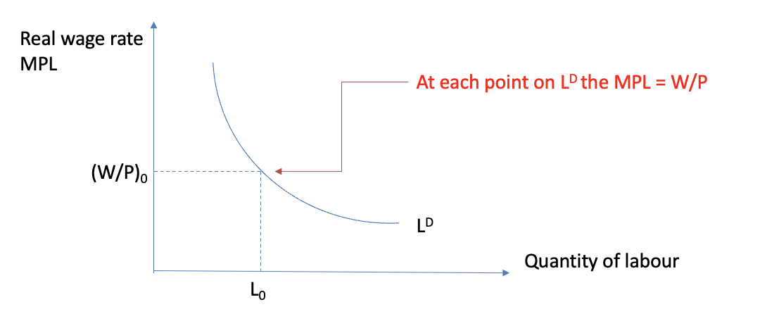 <p><span>A downwards sloping planned aggregate demand for labour schedule, showing the law of demand. Demand is high at low wage rates, but low at high wage rates.</span></p>