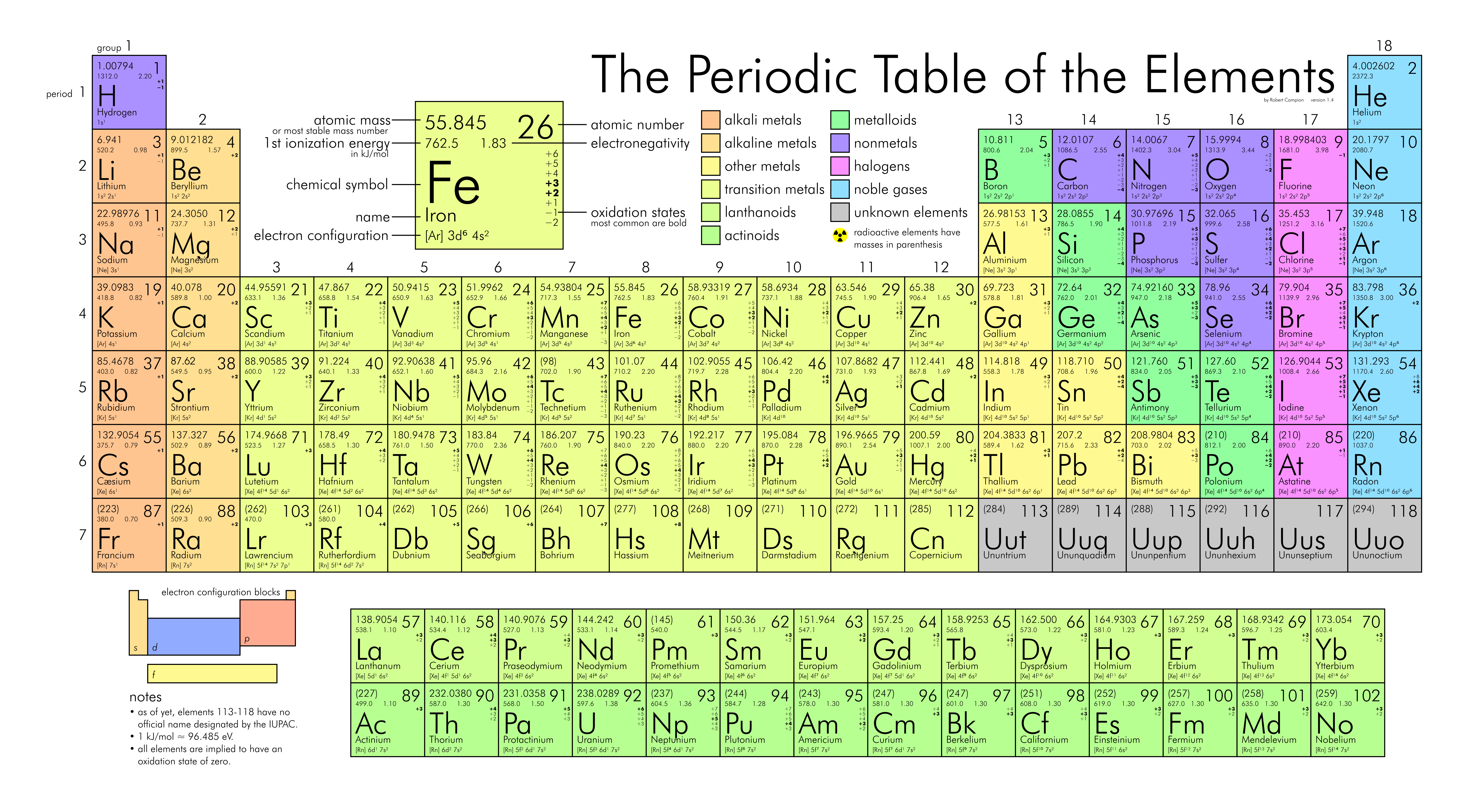 The Periodic Table