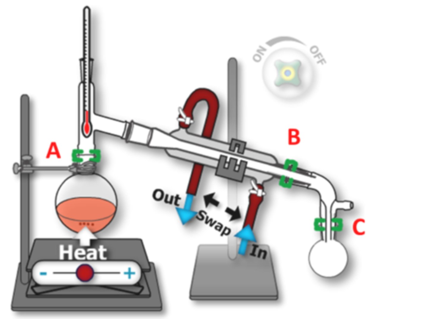 <p>B and A<br><br>These clips are not heat proof and so can melt if they are too close to the heated part of the apparatus.</p>