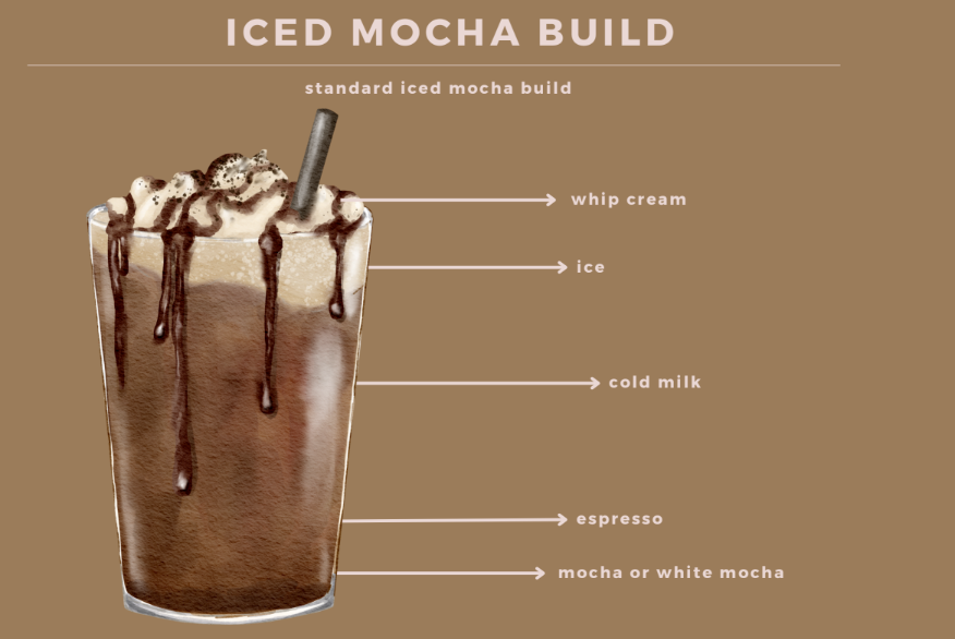 <ul><li><p>1/2/3 shots</p></li><li><p>3/4/6 pumps mocha</p></li><li><p>milk to 2nd line</p></li><li><p>ice</p></li><li><p>whipped cream</p></li></ul><p></p>