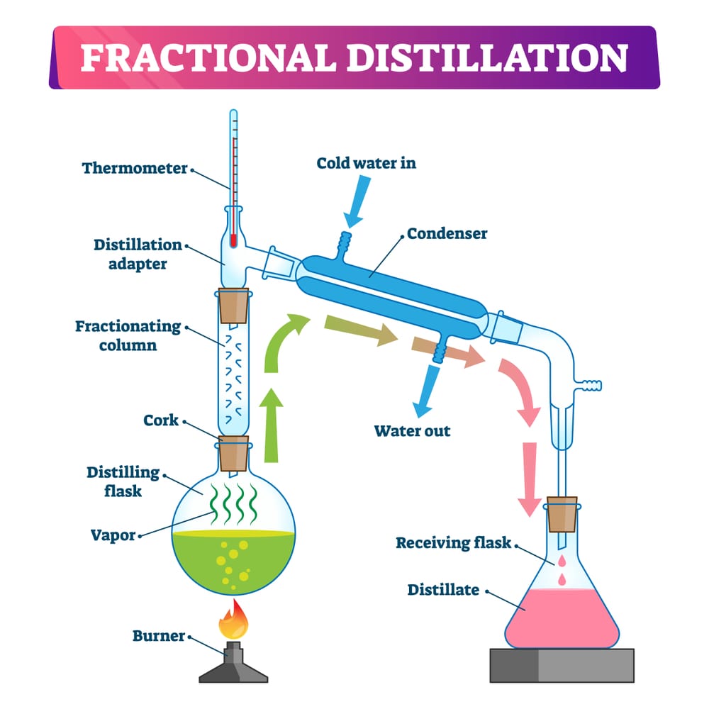 
1. Solution heated in round-bottom flask.
2. Evaporated solvents reach fractionating column.
3. Fractionating column’s temperature decreases as you go up.
4. A series of distillations (rectification) are used to separate components in the fractionating column.
5. Liquids reach their respective boiling points → their vapor moves into the condenser where it cools to be condensed.
6. The heat of rising vapor causes this liquid to vaporize again, moving it along the fractionating column and eventually yielding a higher purity for this liquid/solvent component of the mixture.