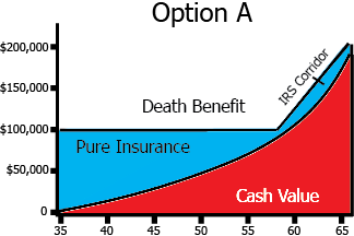 <p><strong>Option A (Level Death Benefit option)</strong></p>