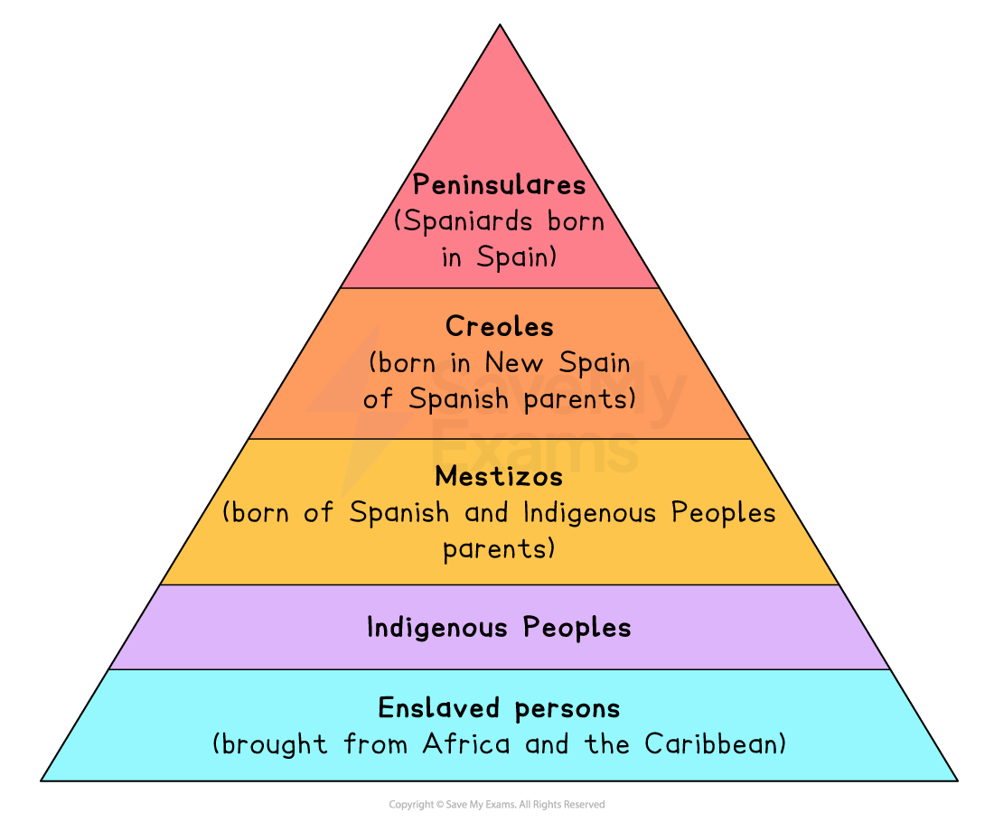 <p>"People born in Spain who lived in the colonies; held the highest social and governmental positions in the Spanish colonial hierarchy."</p>