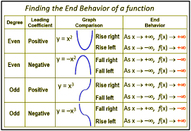 <p>End Behavior of Polynomials</p>